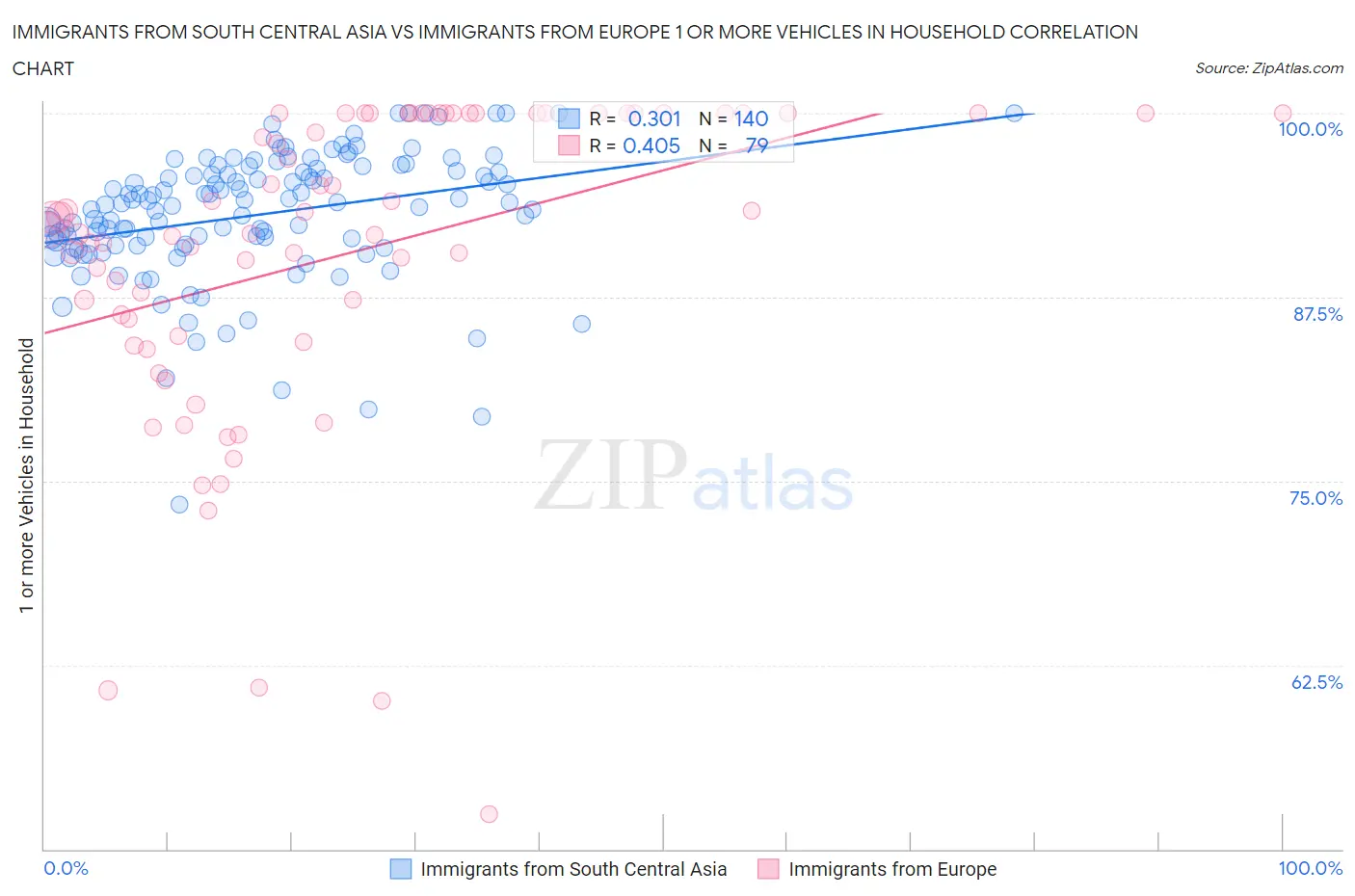 Immigrants from South Central Asia vs Immigrants from Europe 1 or more Vehicles in Household