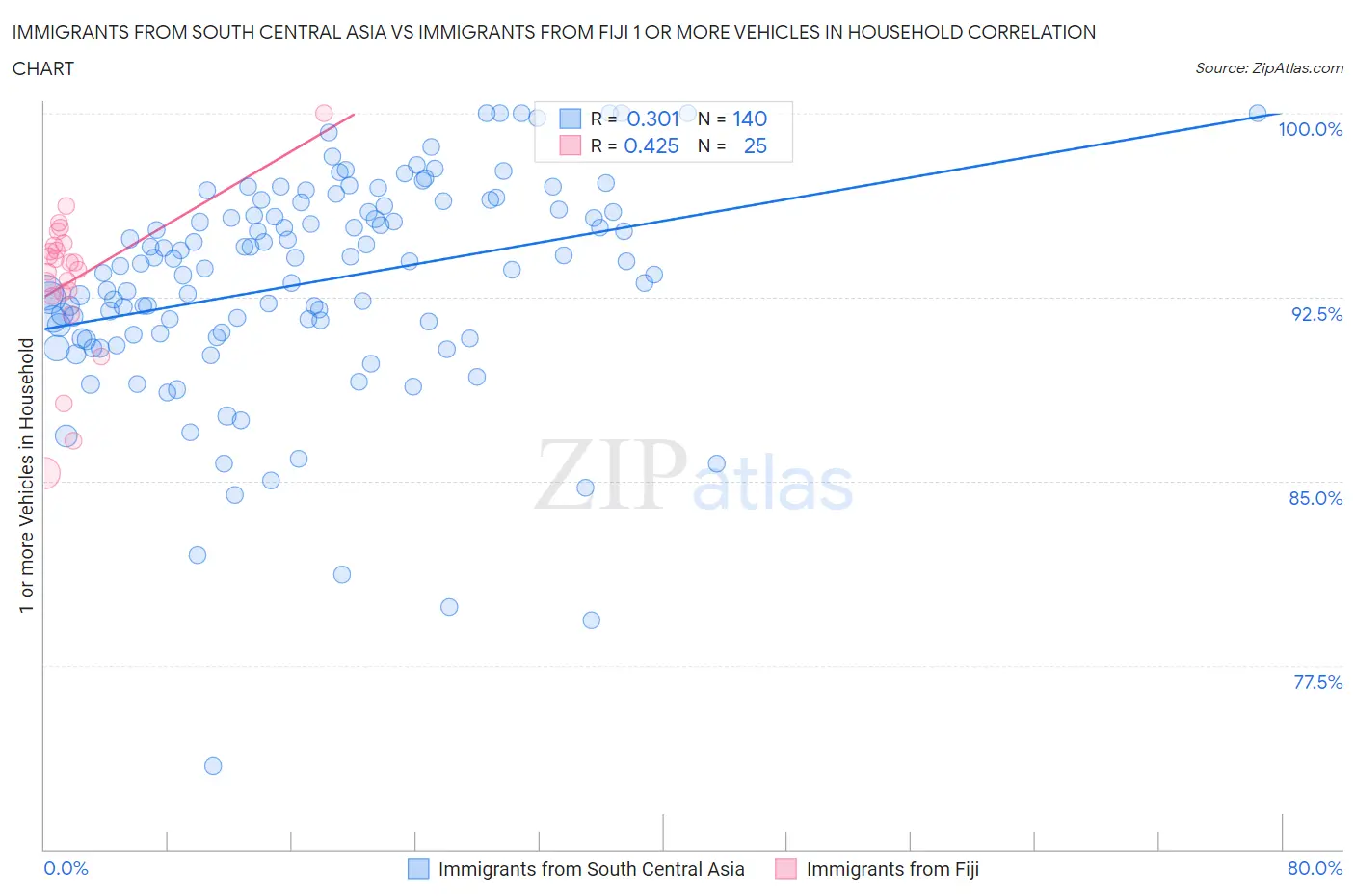 Immigrants from South Central Asia vs Immigrants from Fiji 1 or more Vehicles in Household