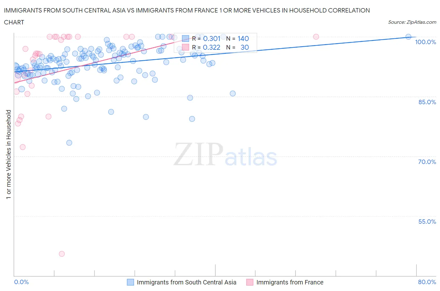 Immigrants from South Central Asia vs Immigrants from France 1 or more Vehicles in Household