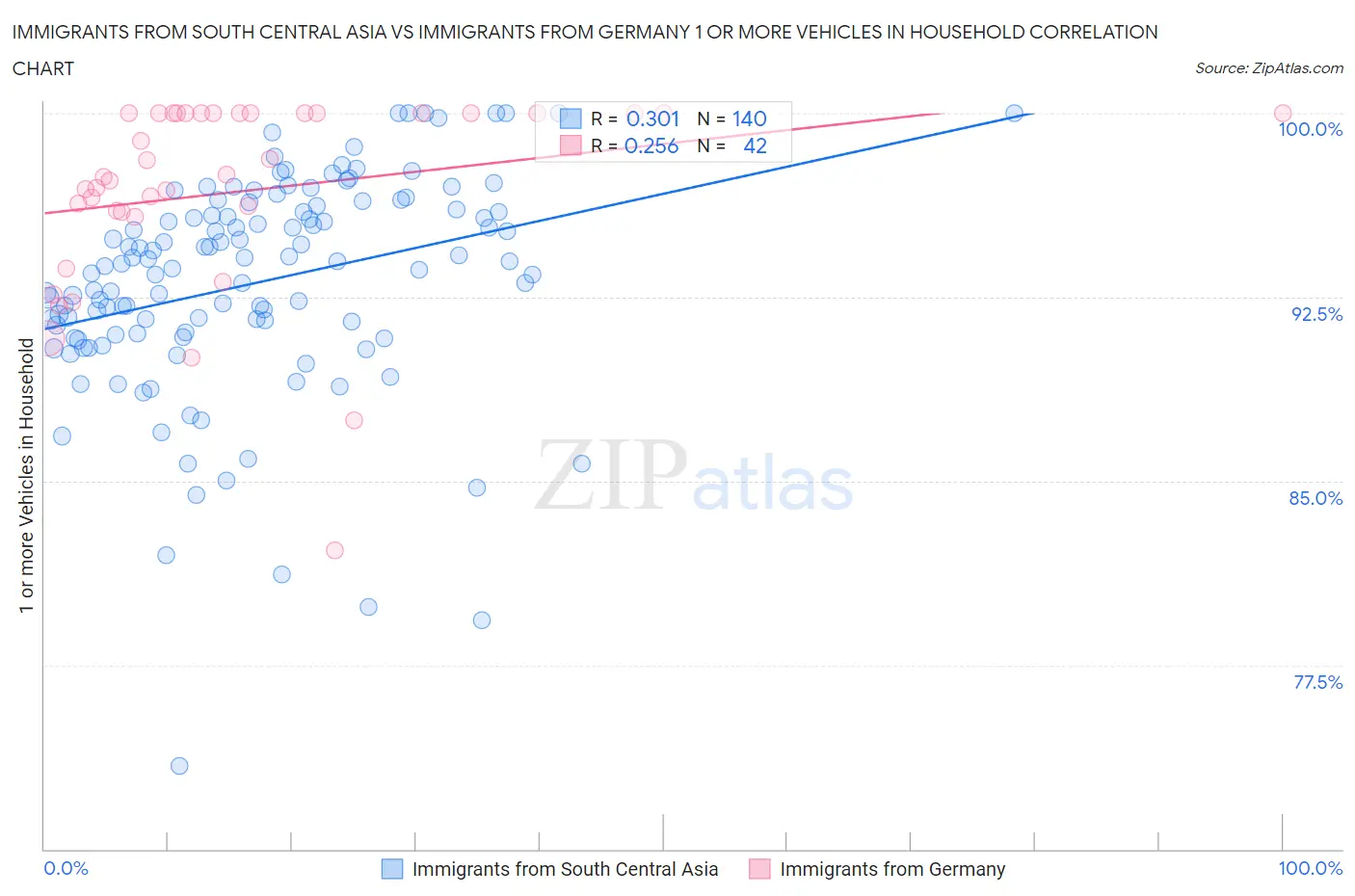 Immigrants from South Central Asia vs Immigrants from Germany 1 or more Vehicles in Household