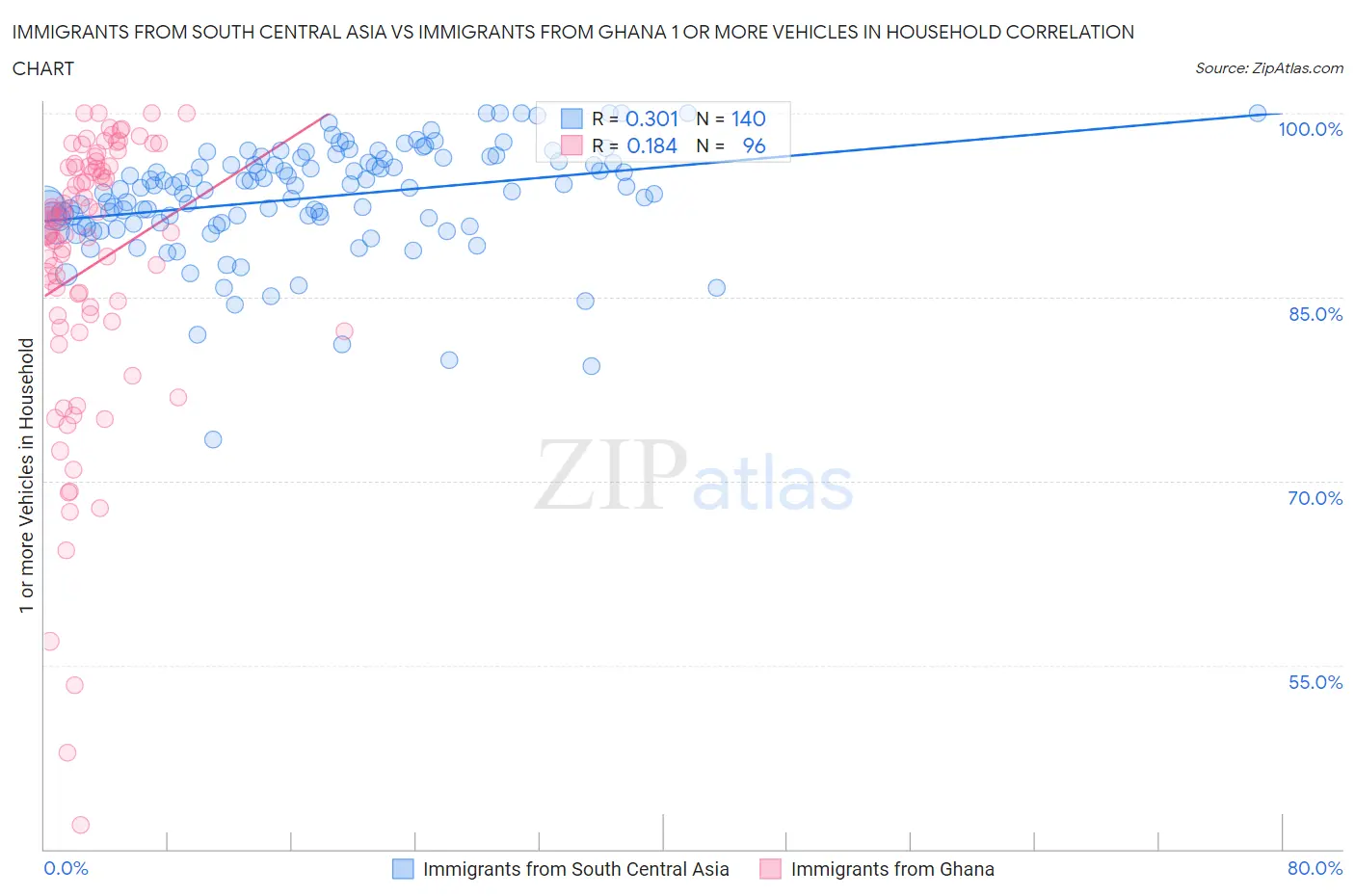 Immigrants from South Central Asia vs Immigrants from Ghana 1 or more Vehicles in Household