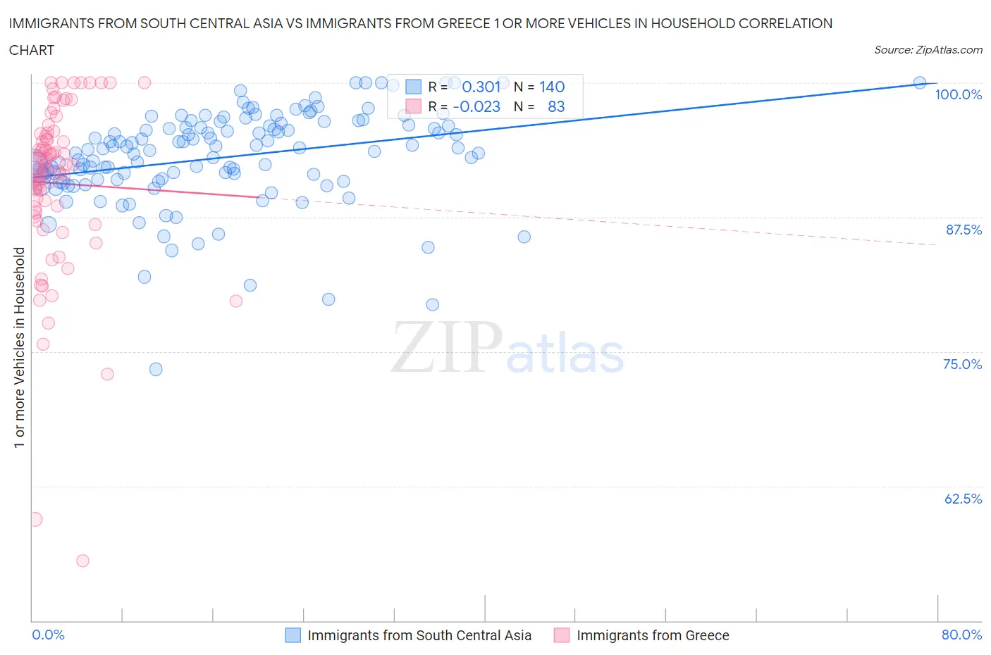 Immigrants from South Central Asia vs Immigrants from Greece 1 or more Vehicles in Household