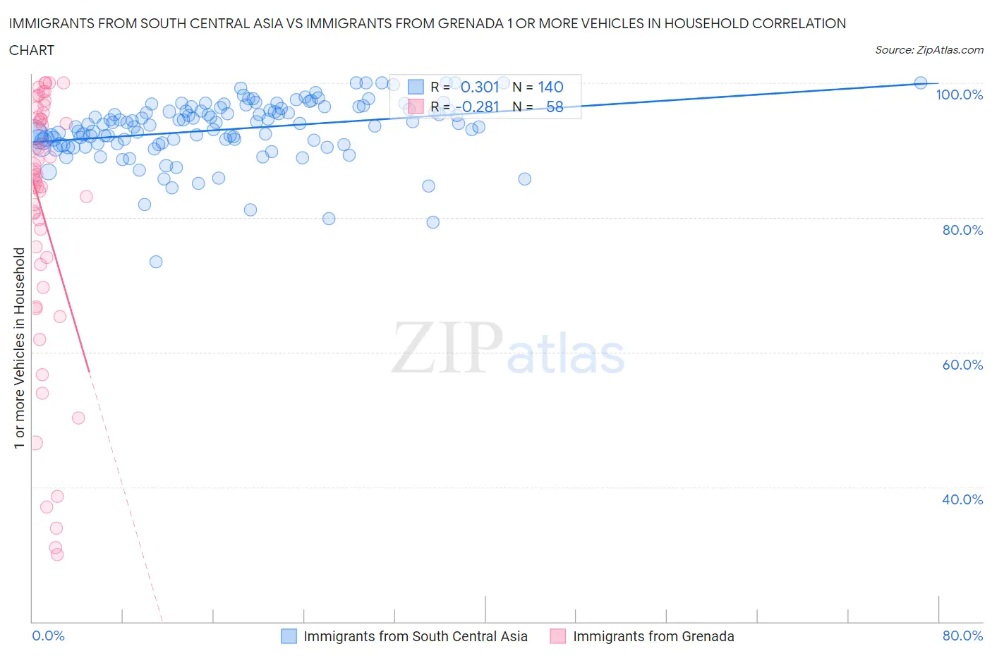 Immigrants from South Central Asia vs Immigrants from Grenada 1 or more Vehicles in Household