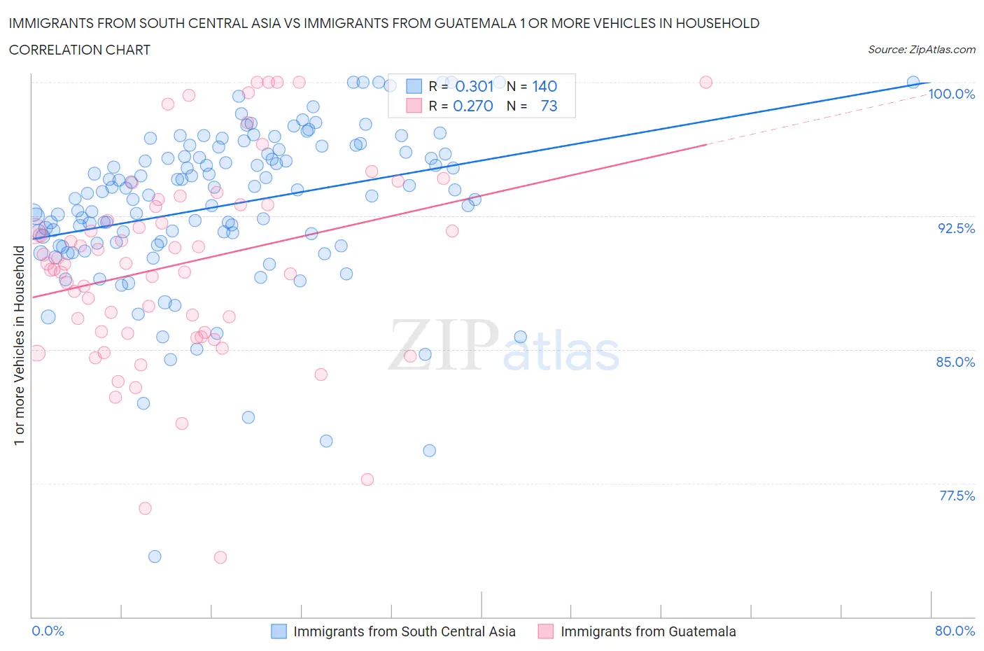 Immigrants from South Central Asia vs Immigrants from Guatemala 1 or more Vehicles in Household