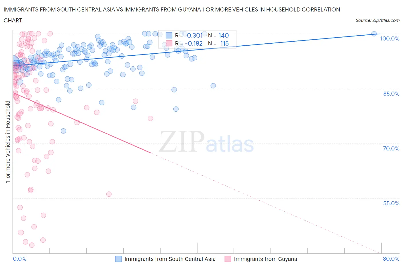 Immigrants from South Central Asia vs Immigrants from Guyana 1 or more Vehicles in Household