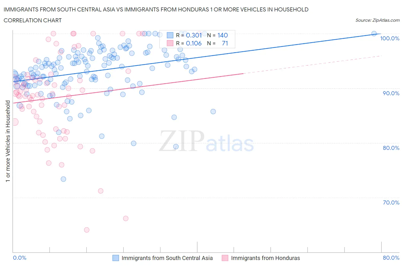 Immigrants from South Central Asia vs Immigrants from Honduras 1 or more Vehicles in Household