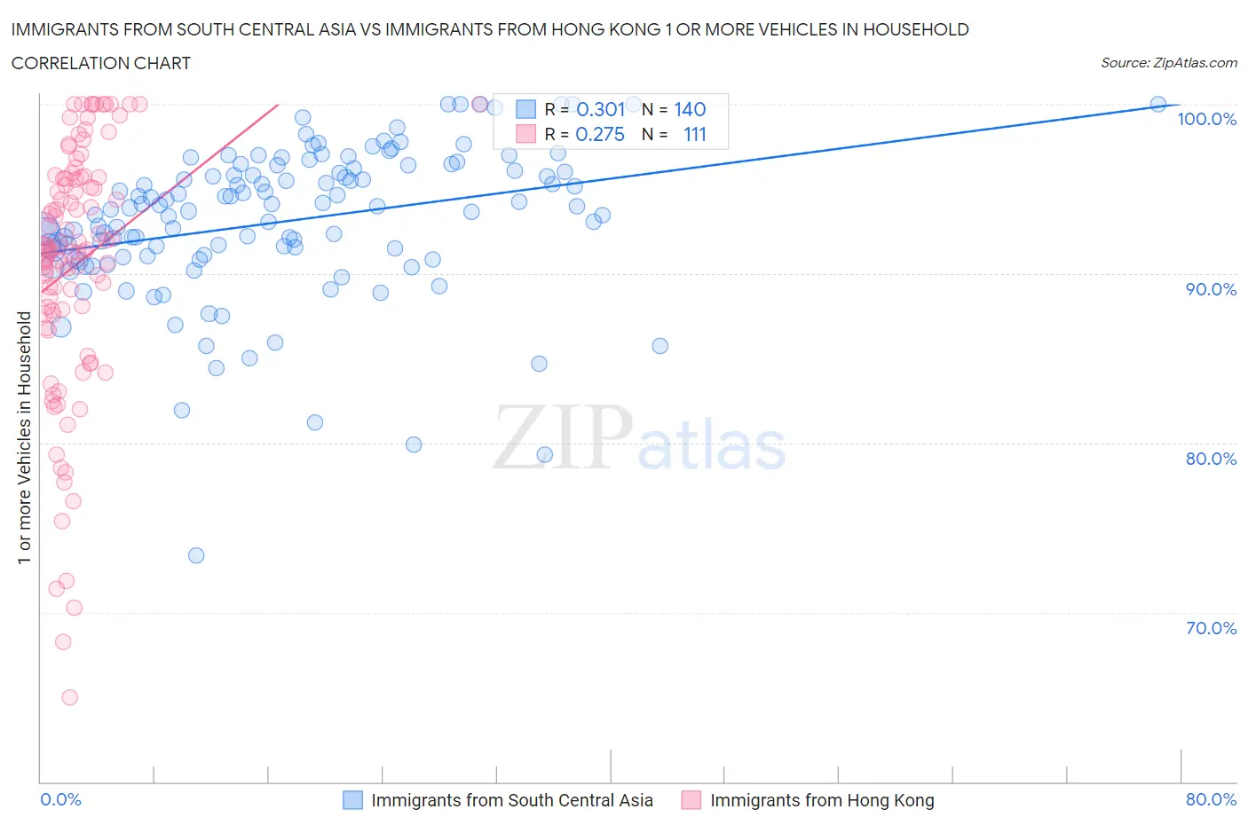 Immigrants from South Central Asia vs Immigrants from Hong Kong 1 or more Vehicles in Household