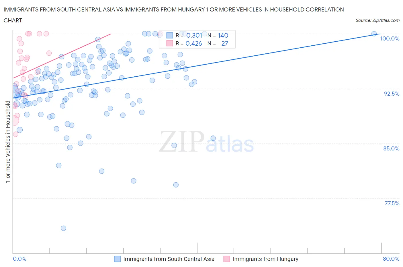 Immigrants from South Central Asia vs Immigrants from Hungary 1 or more Vehicles in Household