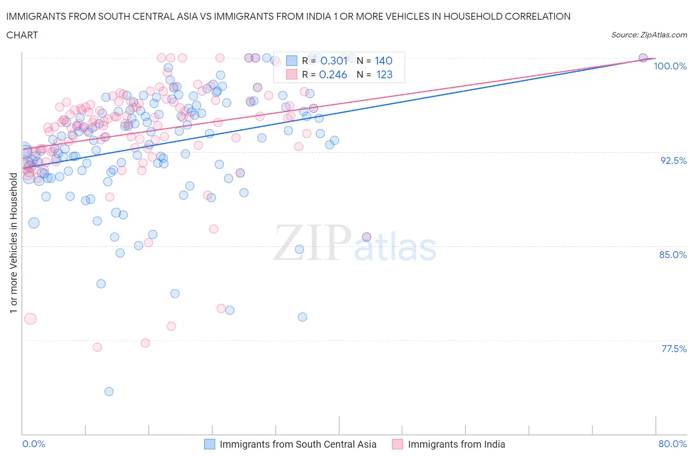 Immigrants from South Central Asia vs Immigrants from India 1 or more Vehicles in Household