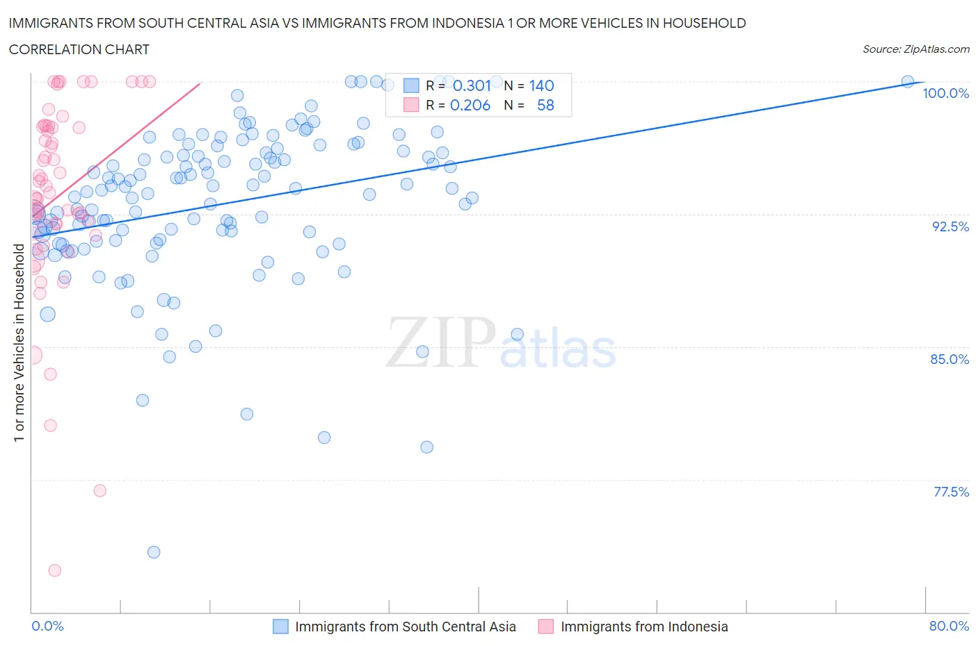 Immigrants from South Central Asia vs Immigrants from Indonesia 1 or more Vehicles in Household