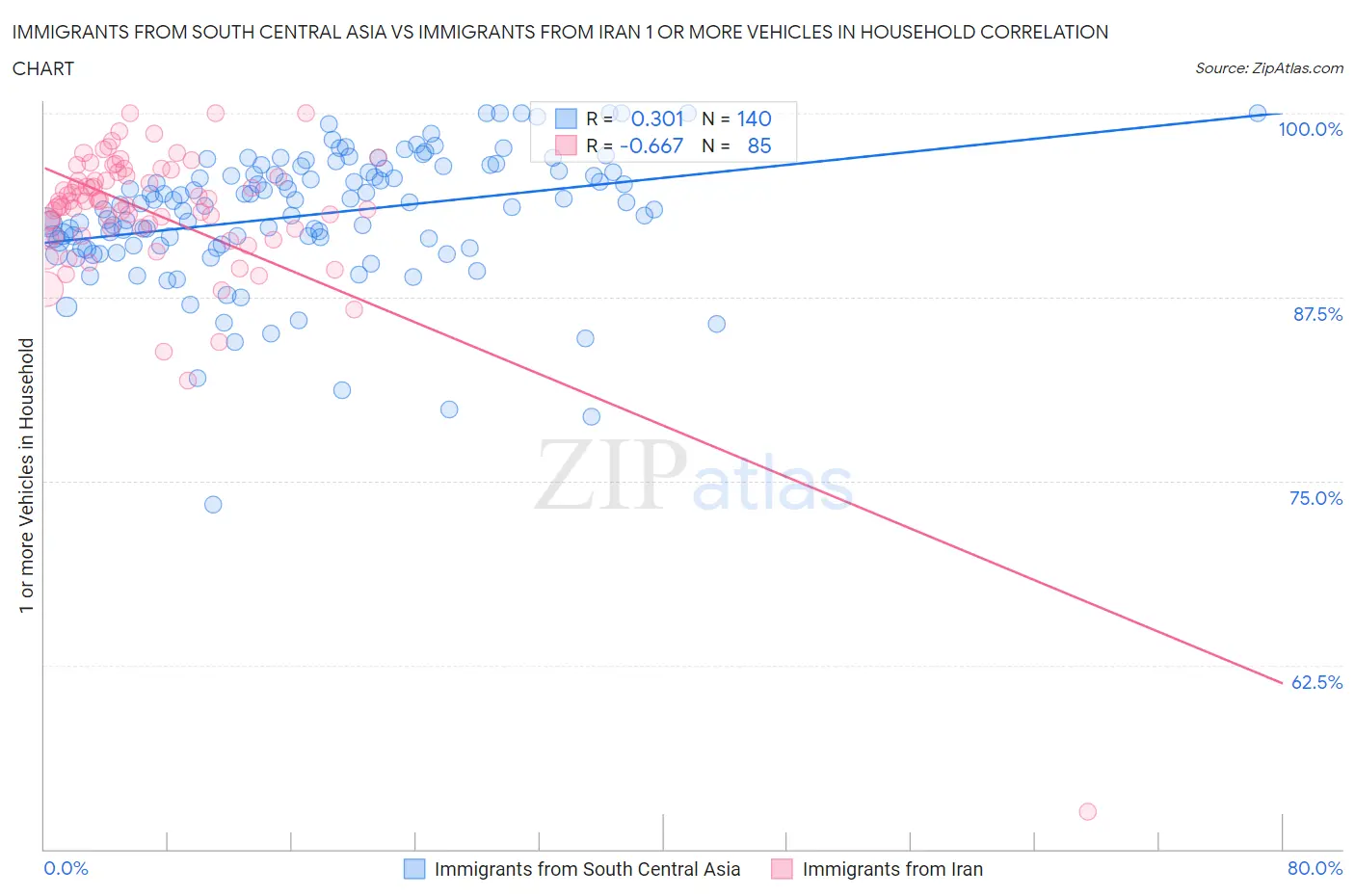 Immigrants from South Central Asia vs Immigrants from Iran 1 or more Vehicles in Household