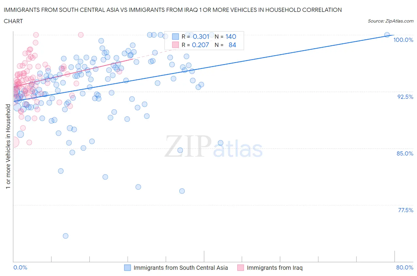 Immigrants from South Central Asia vs Immigrants from Iraq 1 or more Vehicles in Household