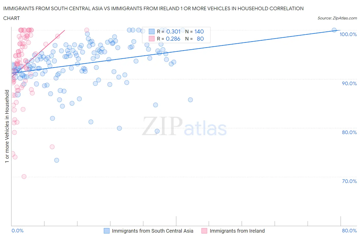 Immigrants from South Central Asia vs Immigrants from Ireland 1 or more Vehicles in Household