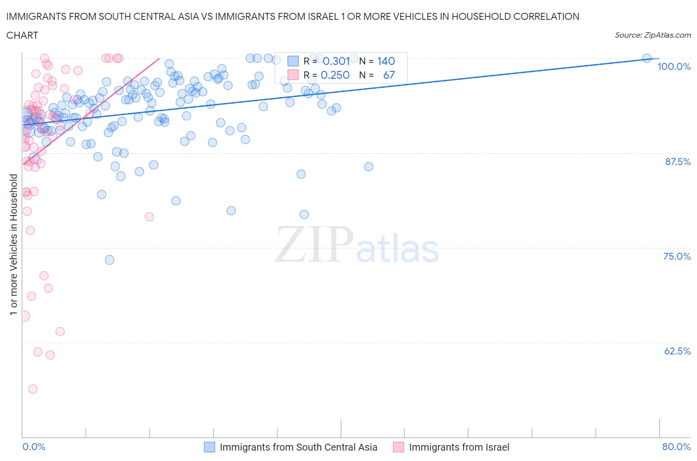 Immigrants from South Central Asia vs Immigrants from Israel 1 or more Vehicles in Household