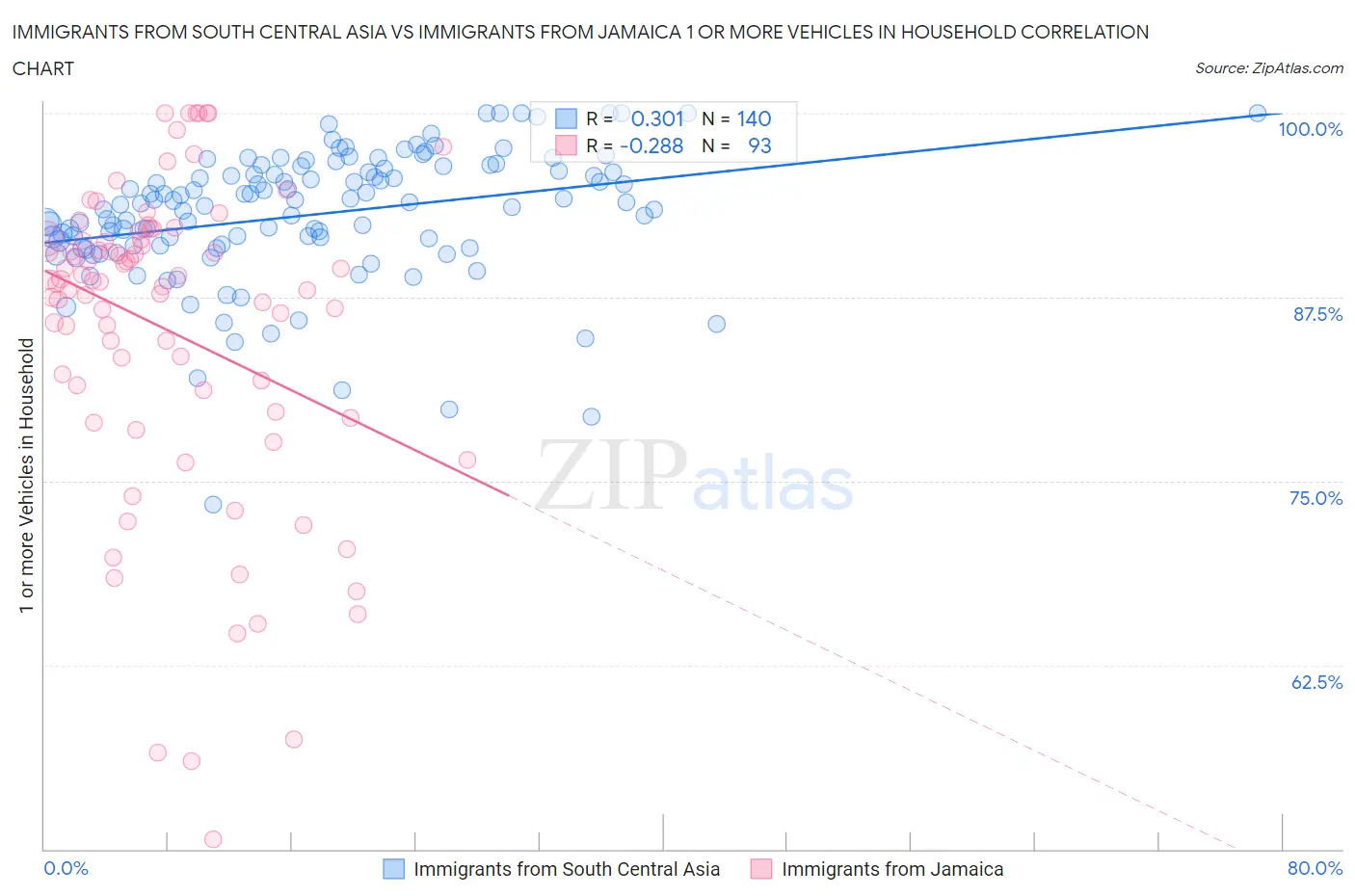 Immigrants from South Central Asia vs Immigrants from Jamaica 1 or more Vehicles in Household