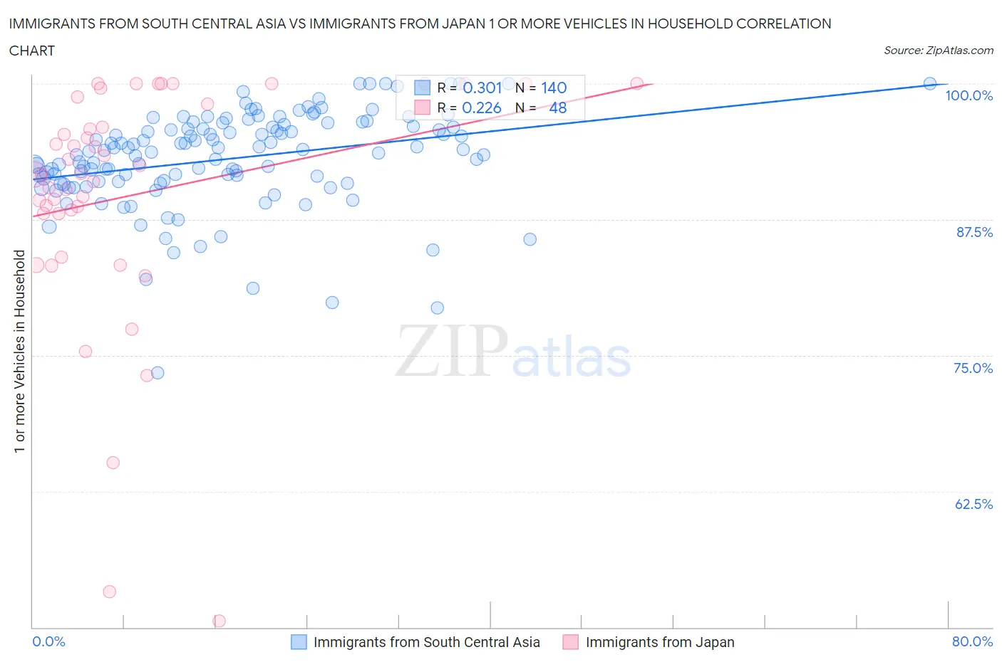 Immigrants from South Central Asia vs Immigrants from Japan 1 or more Vehicles in Household