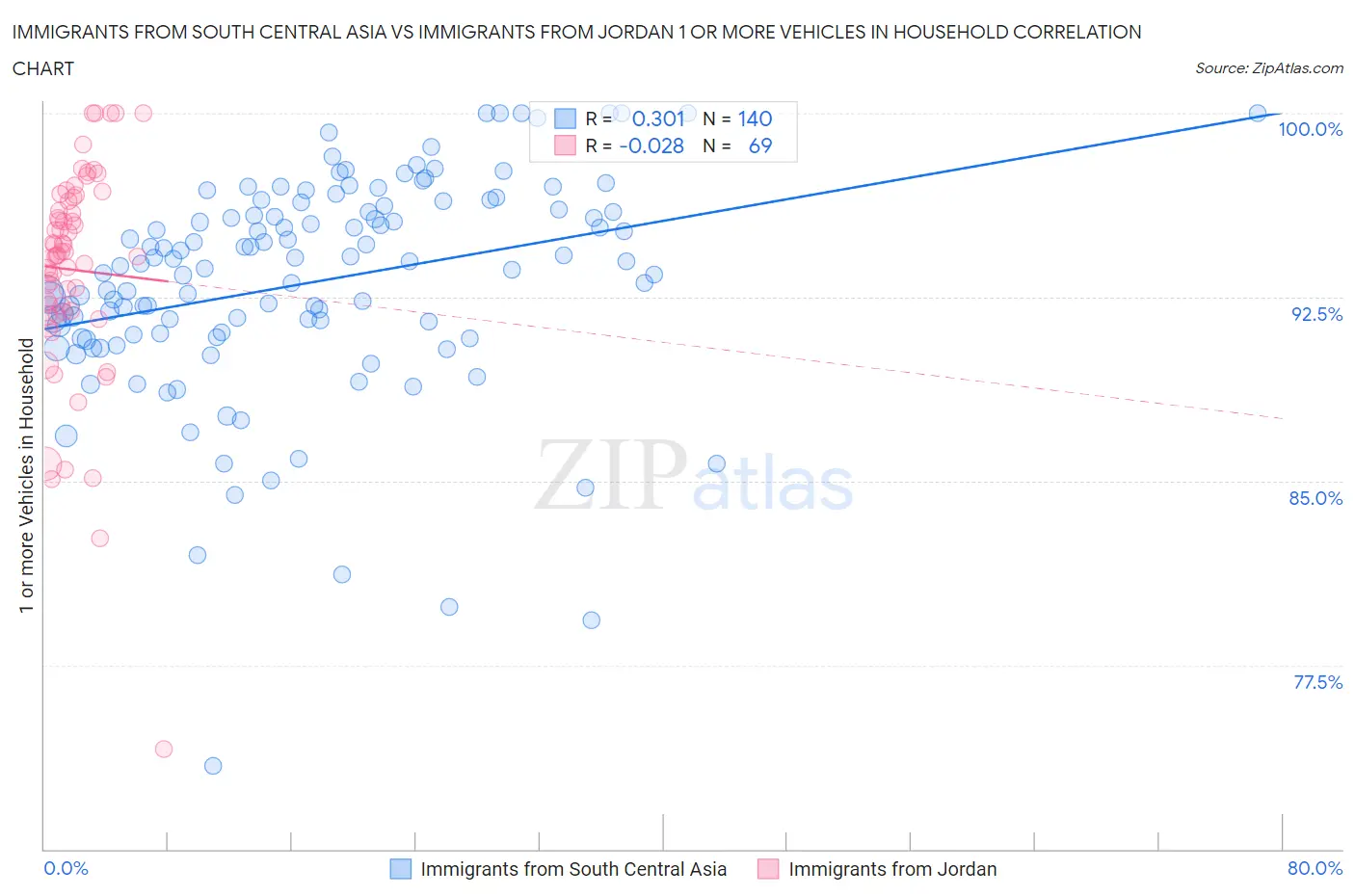 Immigrants from South Central Asia vs Immigrants from Jordan 1 or more Vehicles in Household
