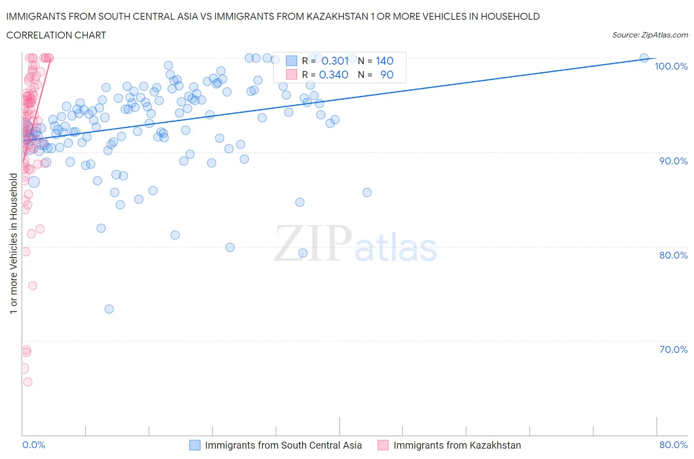 Immigrants from South Central Asia vs Immigrants from Kazakhstan 1 or more Vehicles in Household