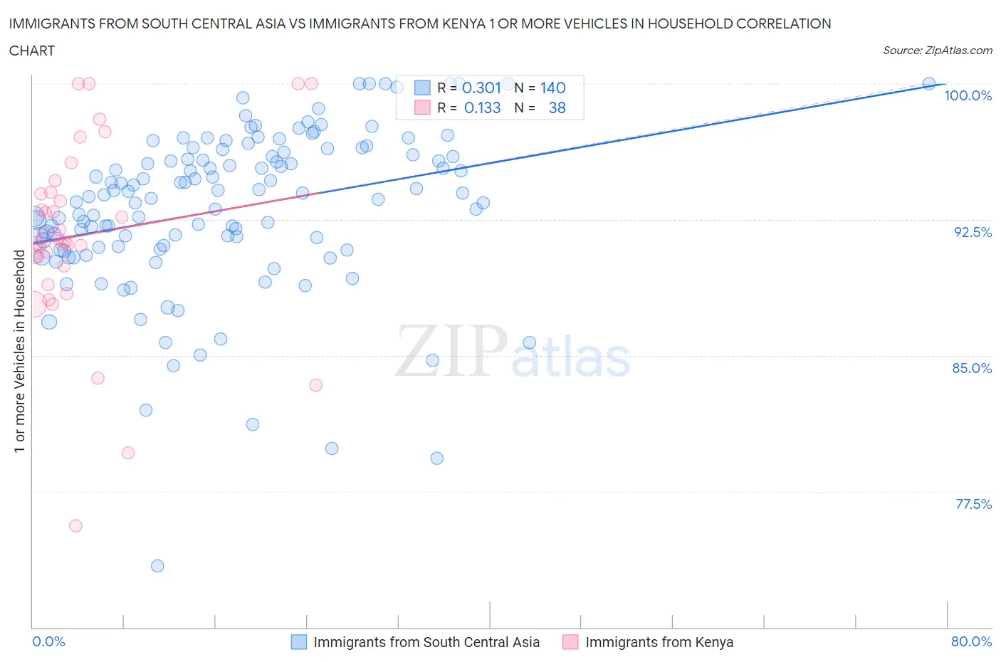 Immigrants from South Central Asia vs Immigrants from Kenya 1 or more Vehicles in Household