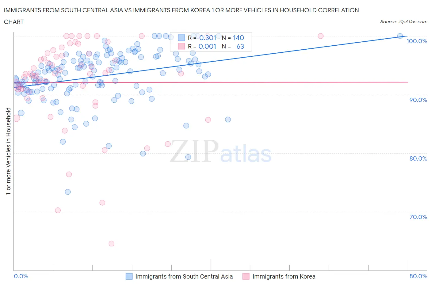 Immigrants from South Central Asia vs Immigrants from Korea 1 or more Vehicles in Household