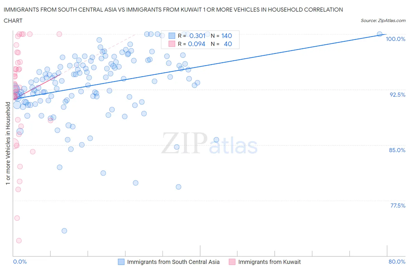 Immigrants from South Central Asia vs Immigrants from Kuwait 1 or more Vehicles in Household