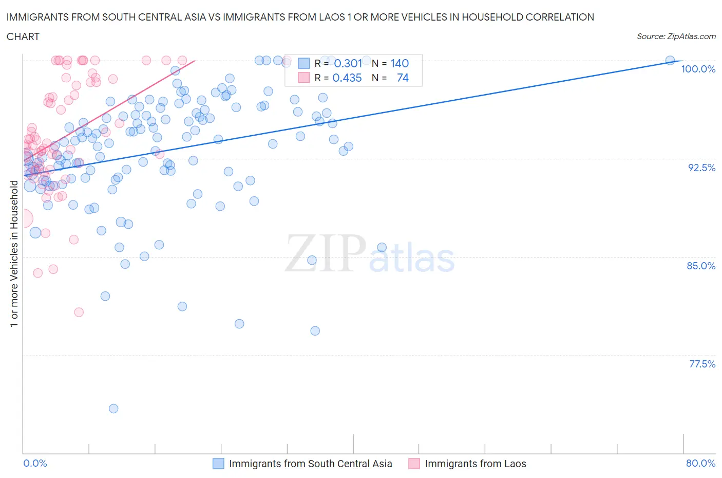 Immigrants from South Central Asia vs Immigrants from Laos 1 or more Vehicles in Household
