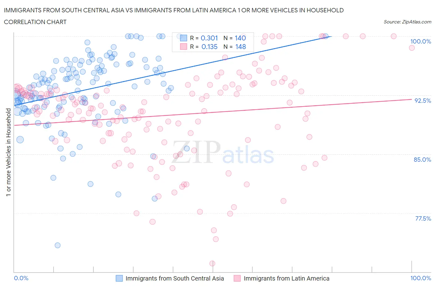 Immigrants from South Central Asia vs Immigrants from Latin America 1 or more Vehicles in Household