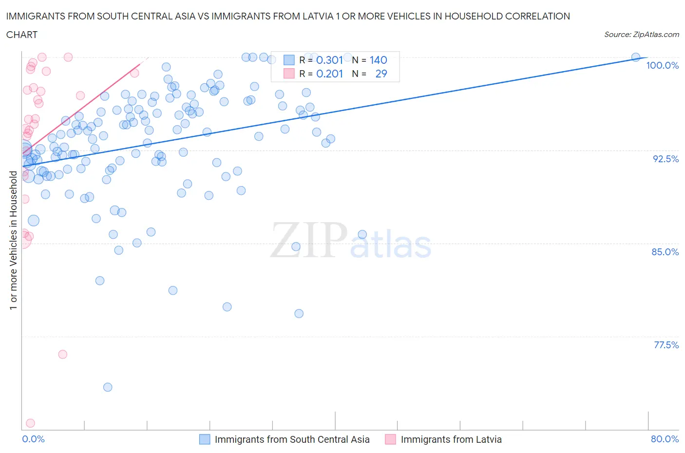 Immigrants from South Central Asia vs Immigrants from Latvia 1 or more Vehicles in Household