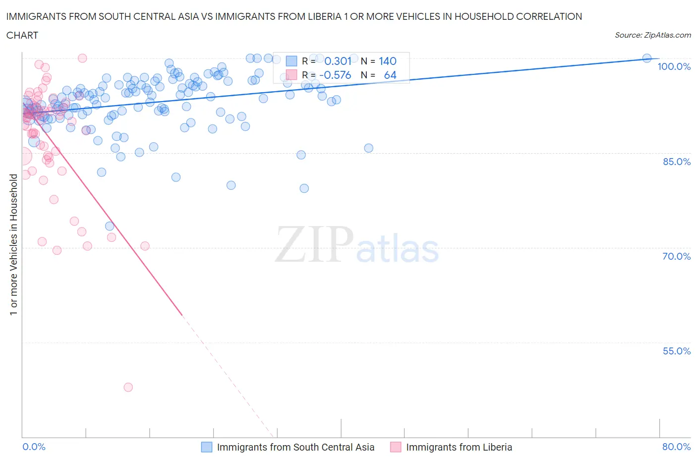 Immigrants from South Central Asia vs Immigrants from Liberia 1 or more Vehicles in Household