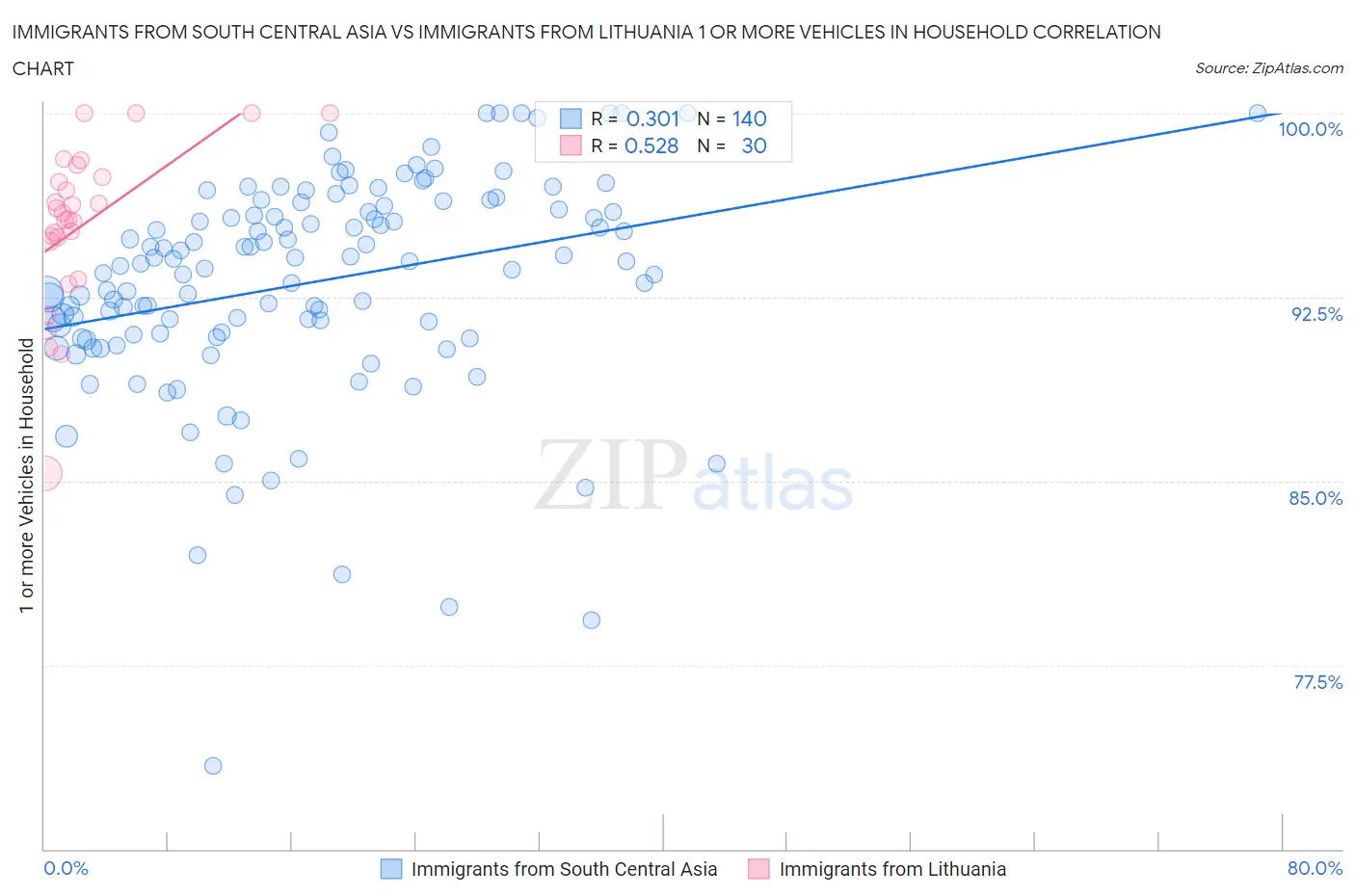 Immigrants from South Central Asia vs Immigrants from Lithuania 1 or more Vehicles in Household