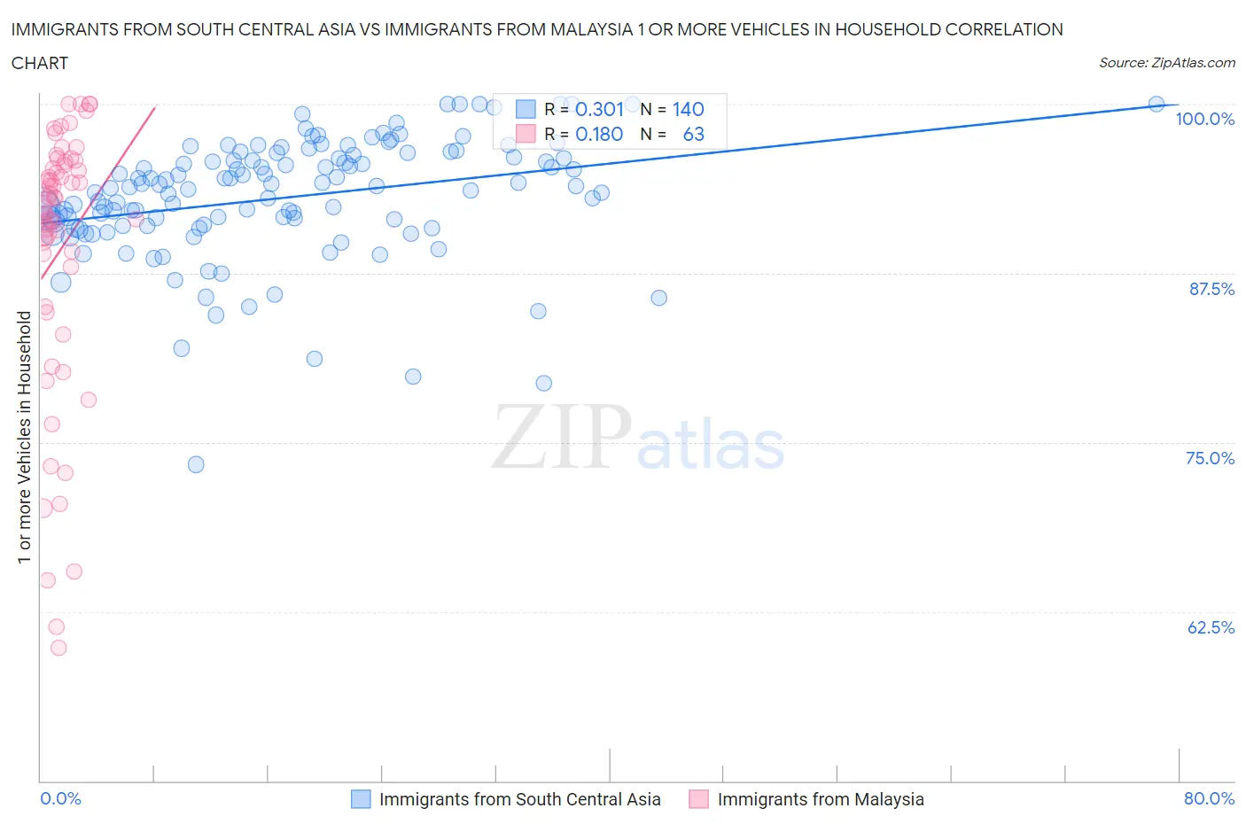Immigrants from South Central Asia vs Immigrants from Malaysia 1 or more Vehicles in Household
