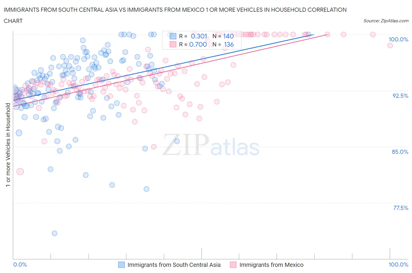 Immigrants from South Central Asia vs Immigrants from Mexico 1 or more Vehicles in Household