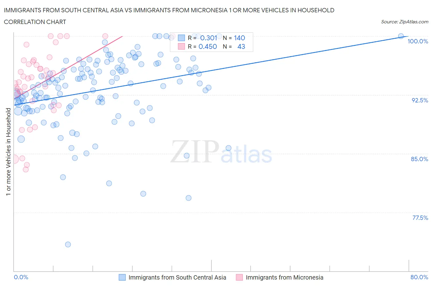 Immigrants from South Central Asia vs Immigrants from Micronesia 1 or more Vehicles in Household