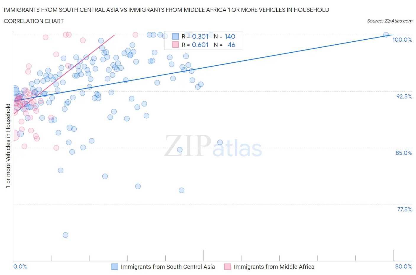 Immigrants from South Central Asia vs Immigrants from Middle Africa 1 or more Vehicles in Household