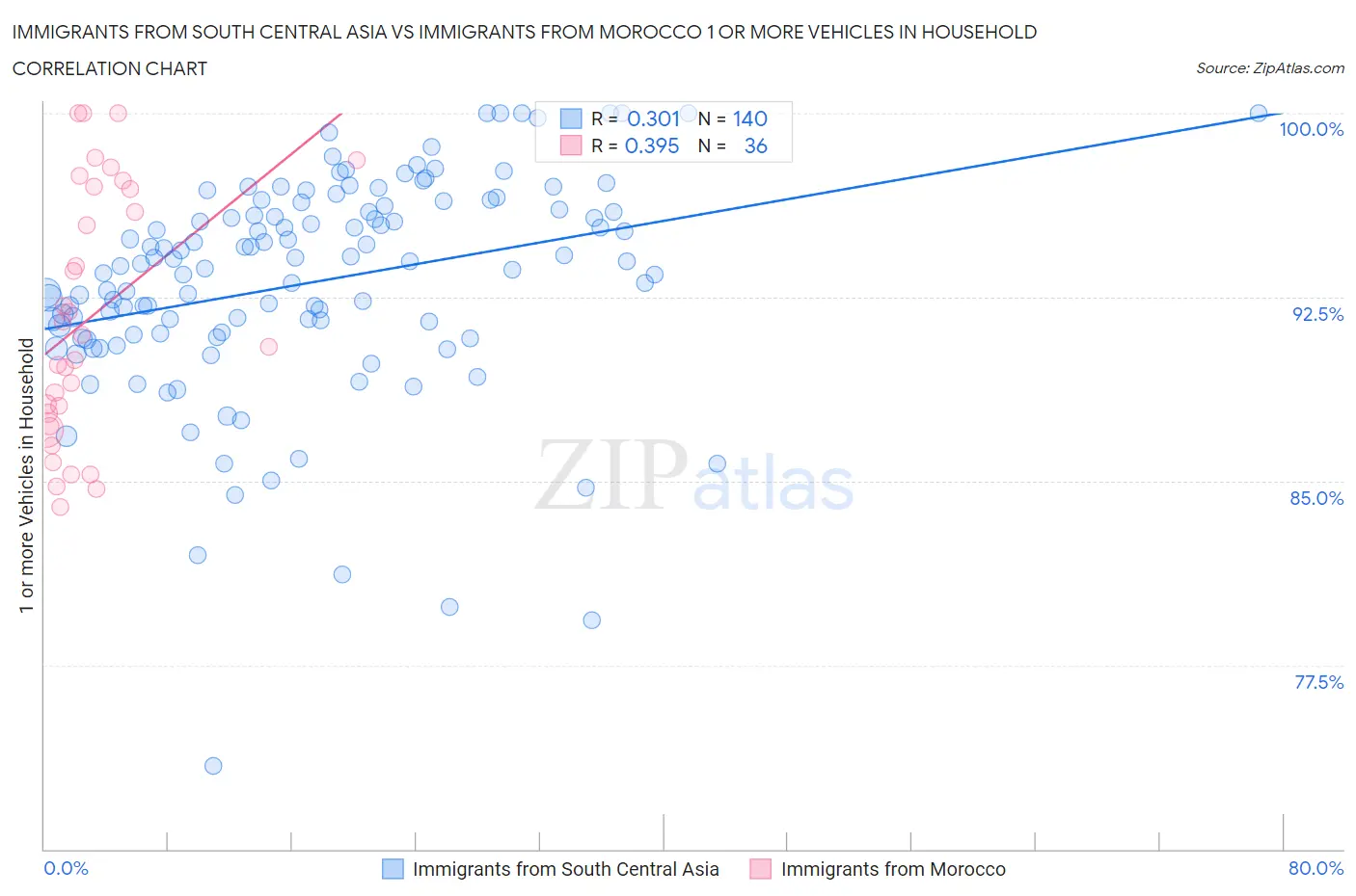 Immigrants from South Central Asia vs Immigrants from Morocco 1 or more Vehicles in Household