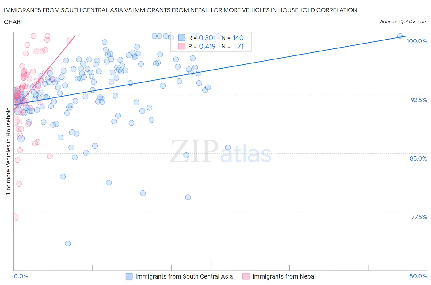 Immigrants from South Central Asia vs Immigrants from Nepal 1 or more Vehicles in Household