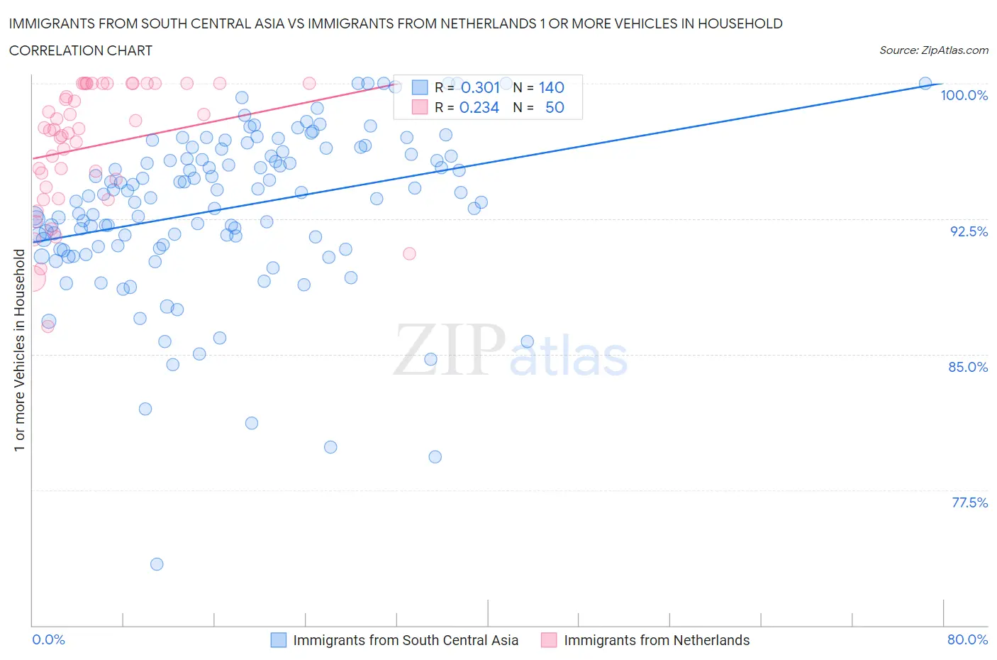 Immigrants from South Central Asia vs Immigrants from Netherlands 1 or more Vehicles in Household