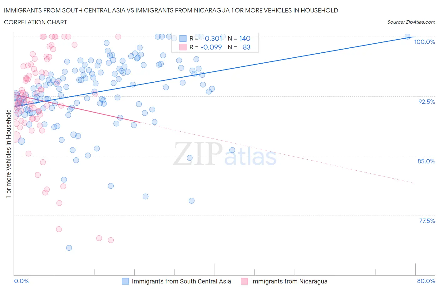 Immigrants from South Central Asia vs Immigrants from Nicaragua 1 or more Vehicles in Household