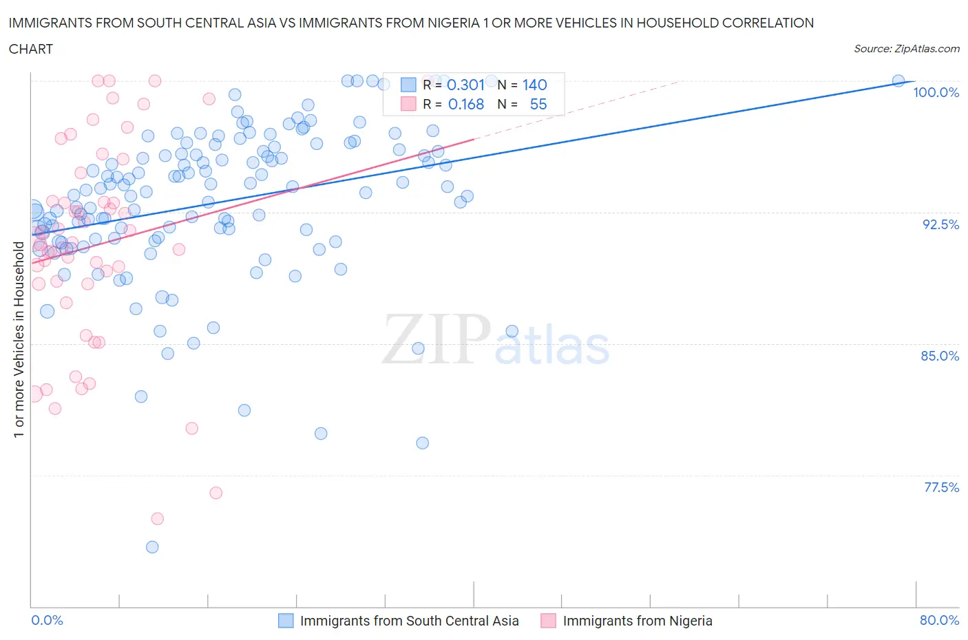 Immigrants from South Central Asia vs Immigrants from Nigeria 1 or more Vehicles in Household