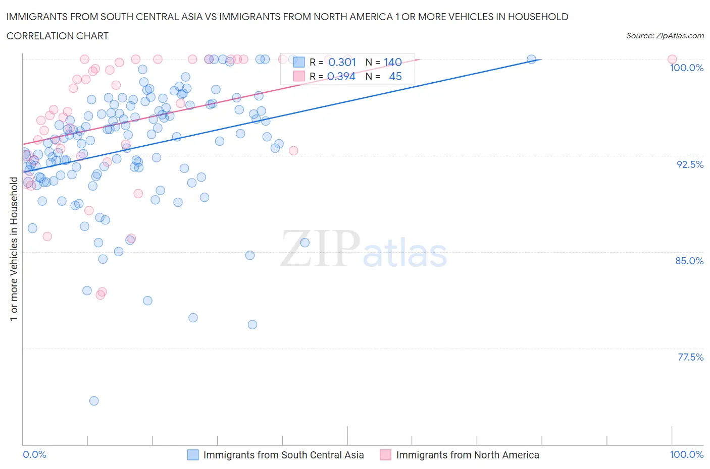 Immigrants from South Central Asia vs Immigrants from North America 1 or more Vehicles in Household