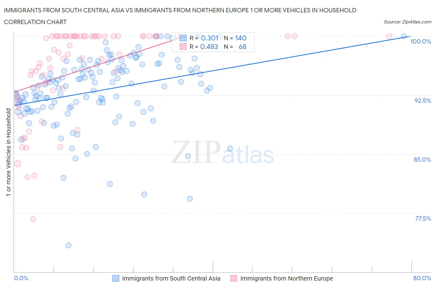 Immigrants from South Central Asia vs Immigrants from Northern Europe 1 or more Vehicles in Household