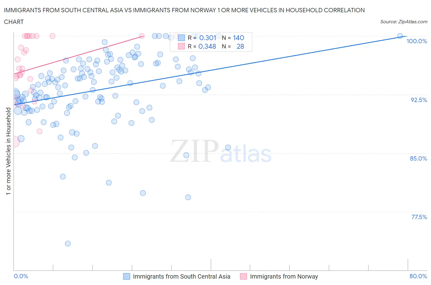 Immigrants from South Central Asia vs Immigrants from Norway 1 or more Vehicles in Household