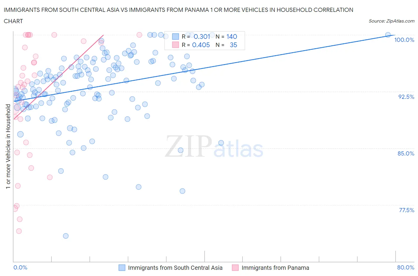 Immigrants from South Central Asia vs Immigrants from Panama 1 or more Vehicles in Household