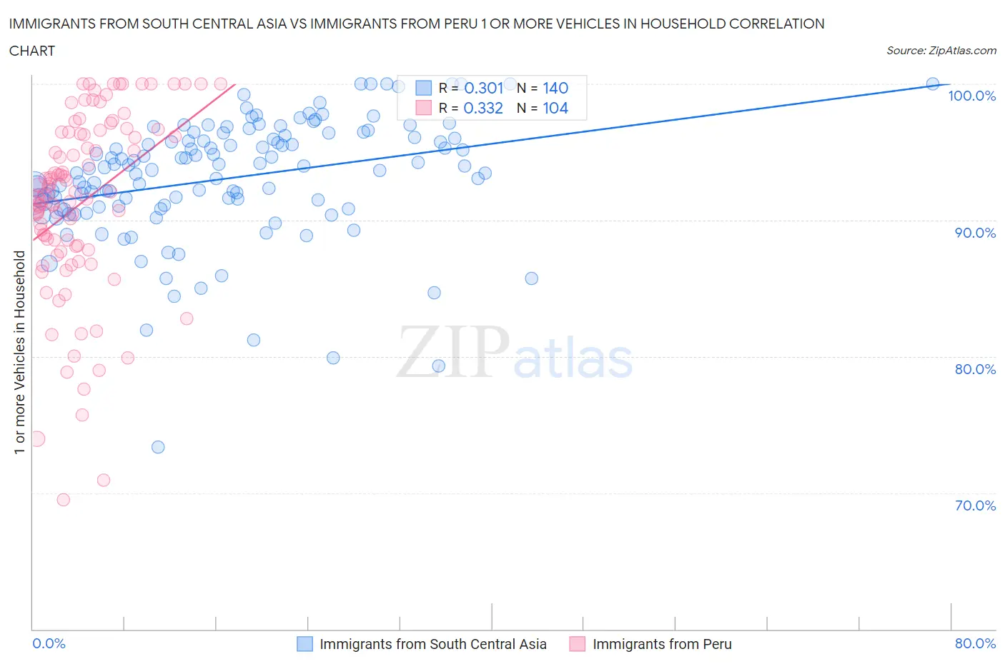 Immigrants from South Central Asia vs Immigrants from Peru 1 or more Vehicles in Household