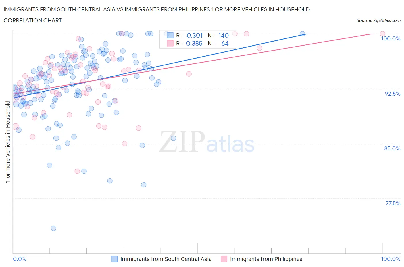 Immigrants from South Central Asia vs Immigrants from Philippines 1 or more Vehicles in Household