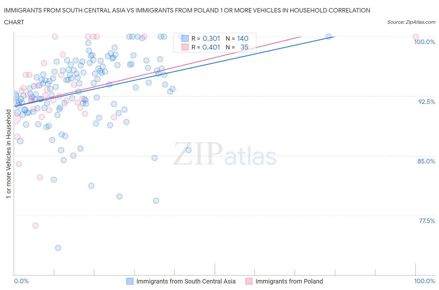 Immigrants from South Central Asia vs Immigrants from Poland 1 or more Vehicles in Household