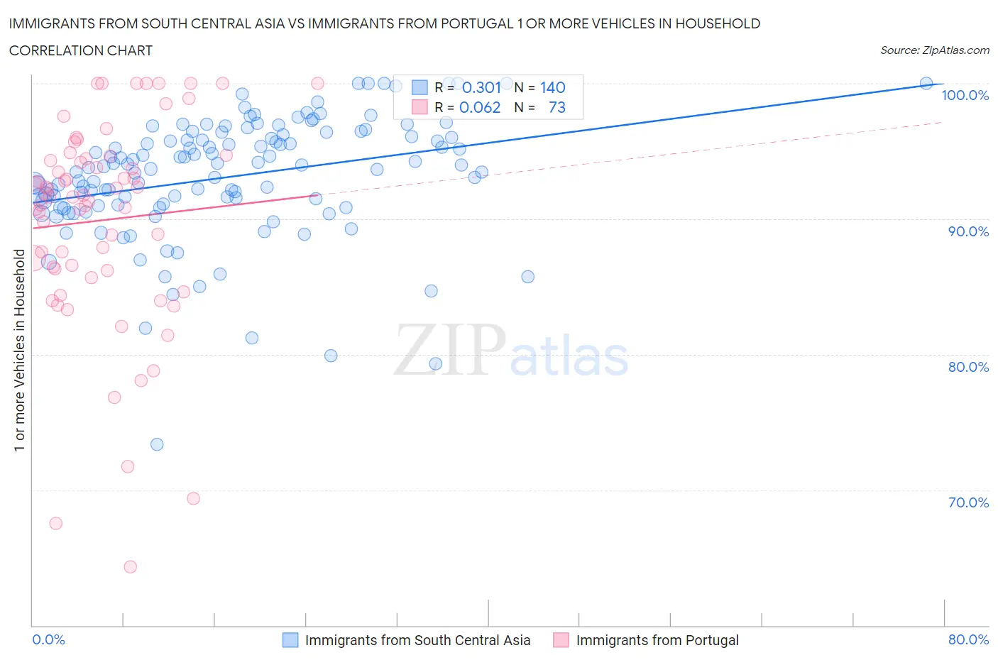Immigrants from South Central Asia vs Immigrants from Portugal 1 or more Vehicles in Household