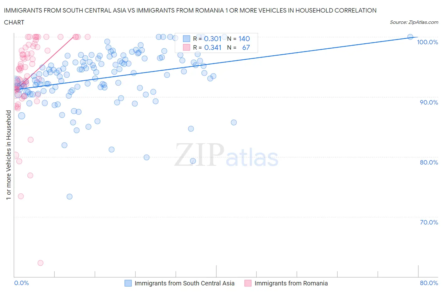 Immigrants from South Central Asia vs Immigrants from Romania 1 or more Vehicles in Household