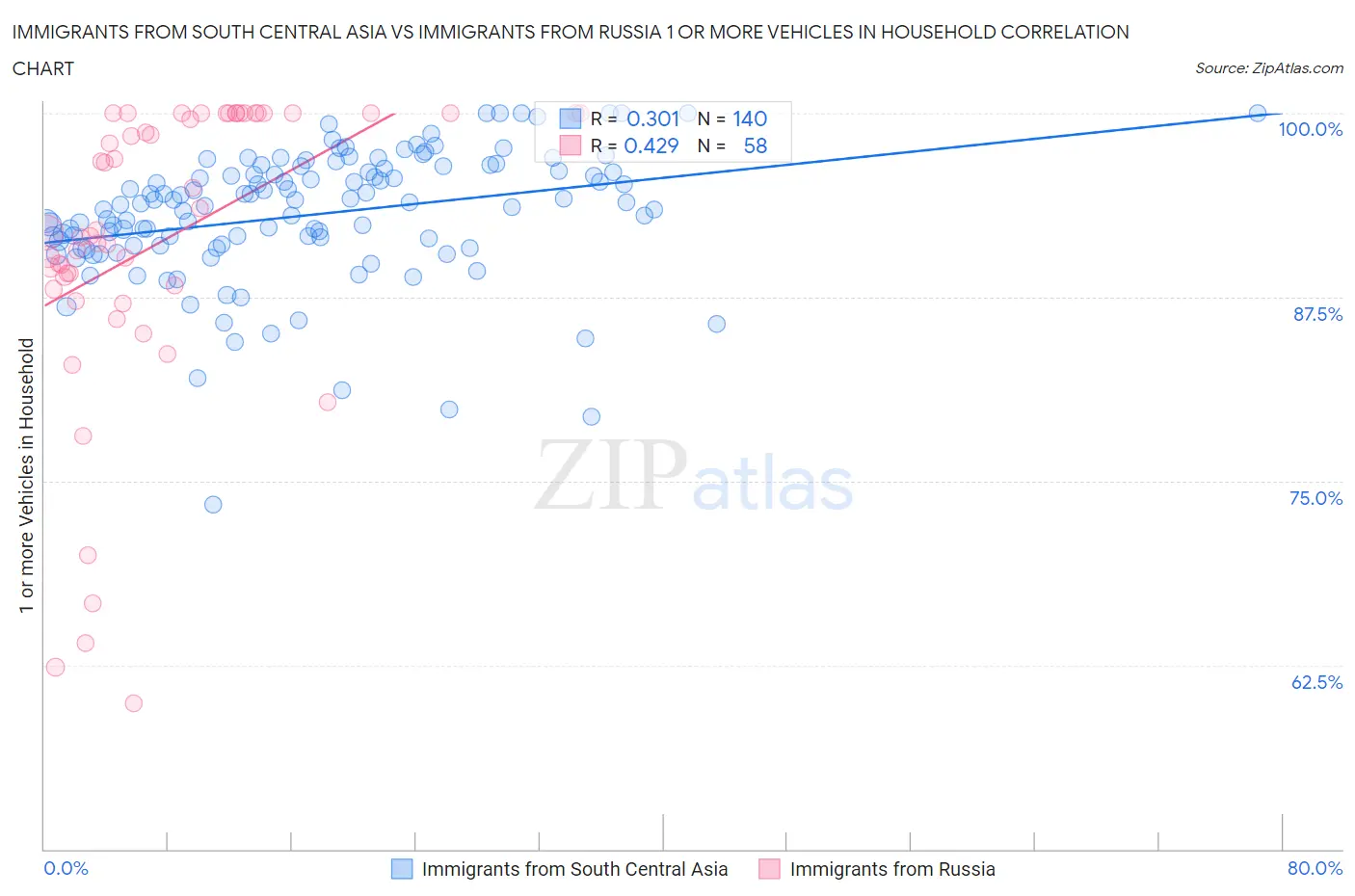 Immigrants from South Central Asia vs Immigrants from Russia 1 or more Vehicles in Household