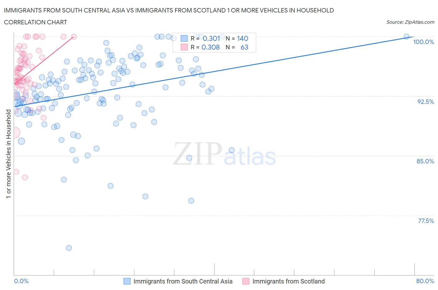 Immigrants from South Central Asia vs Immigrants from Scotland 1 or more Vehicles in Household